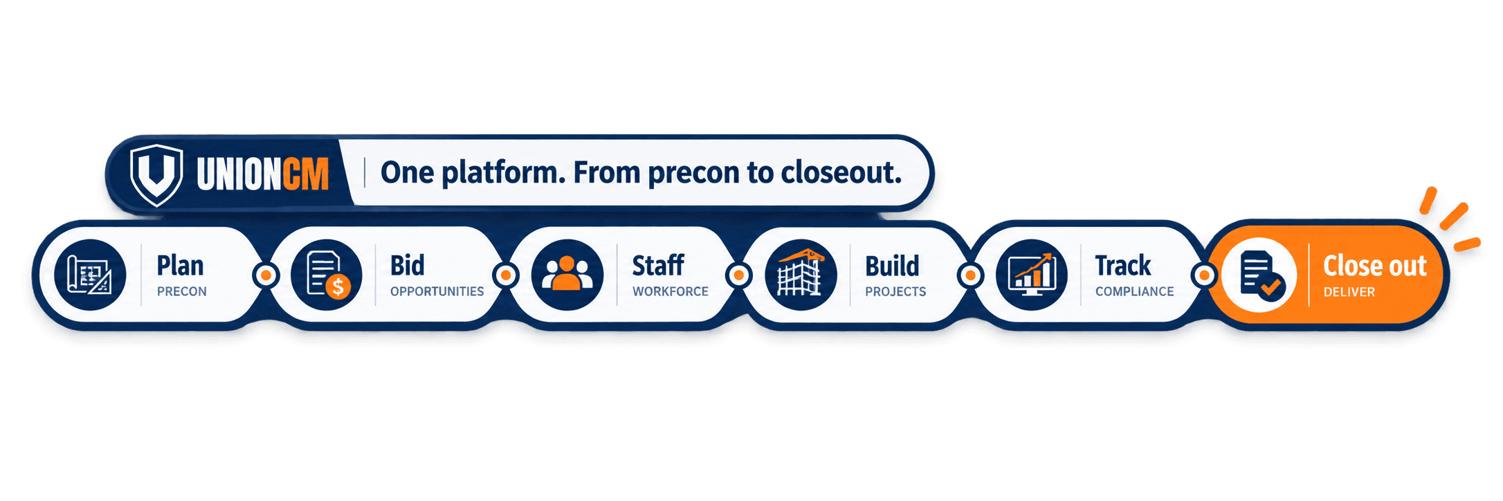 One platform, from precon to closeout: plan, bid, staff, build, track, close out